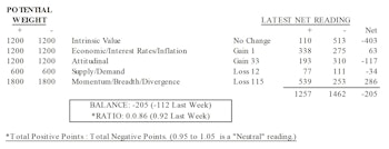 Negligible S&P 500 Loss Disguises Shaky Internal Action